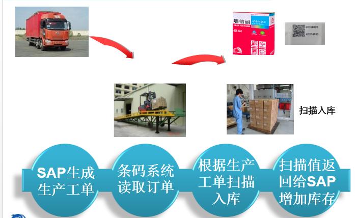 成果｜东方雨虹产品唯一身份全供应链管理协同系统应用研究