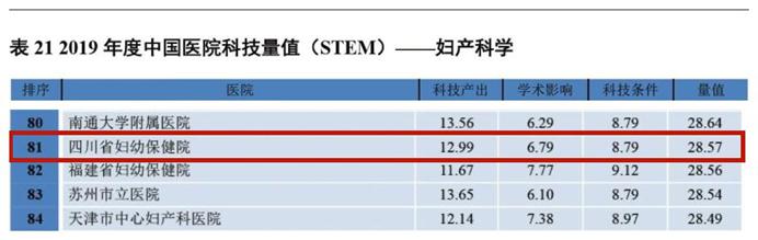 中国医院科技量值专科百强榜发布,2021年中国医院科技值排行榜