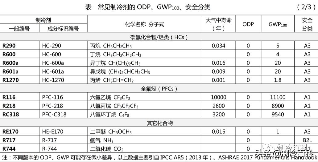制冷的相关知识,暖通空调人必懂知识