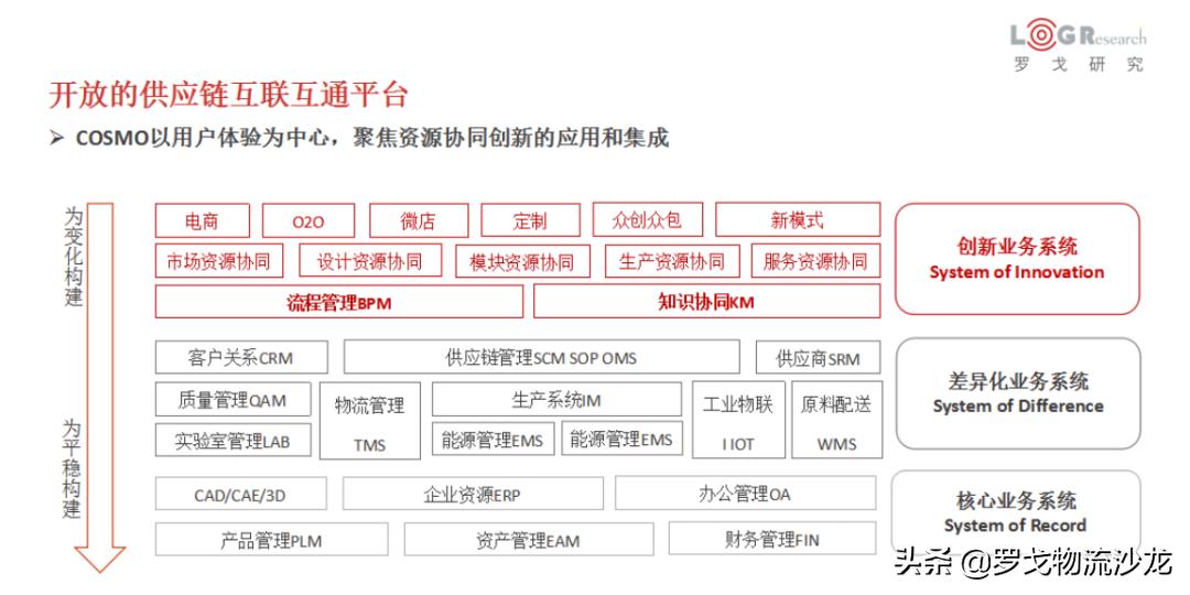 海尔的物流供应链运作模式,海尔物流供应链分析