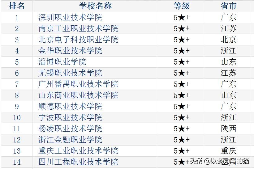 专科中认可度高的医学院校,分数最高的几所专科院校