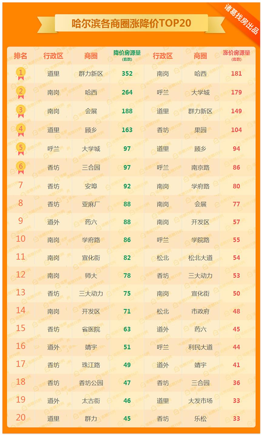 哈尔滨二手房成交量反弹,最新房源二手房急售哈尔滨