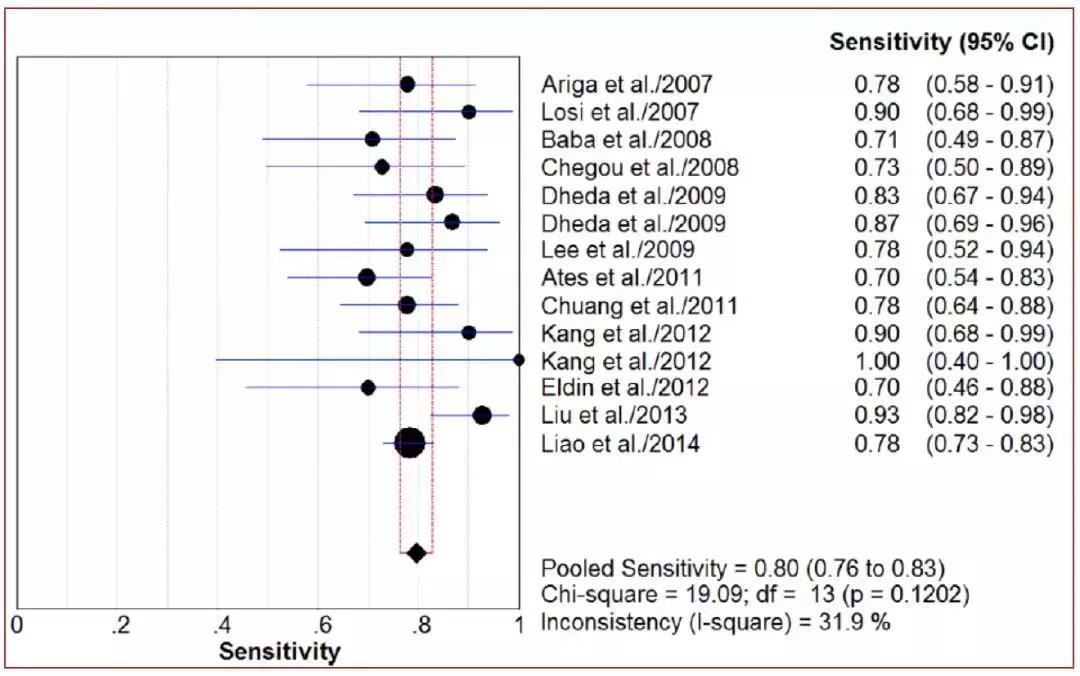 李为民门诊,胸腔积液诊断的中国专家共识ppt