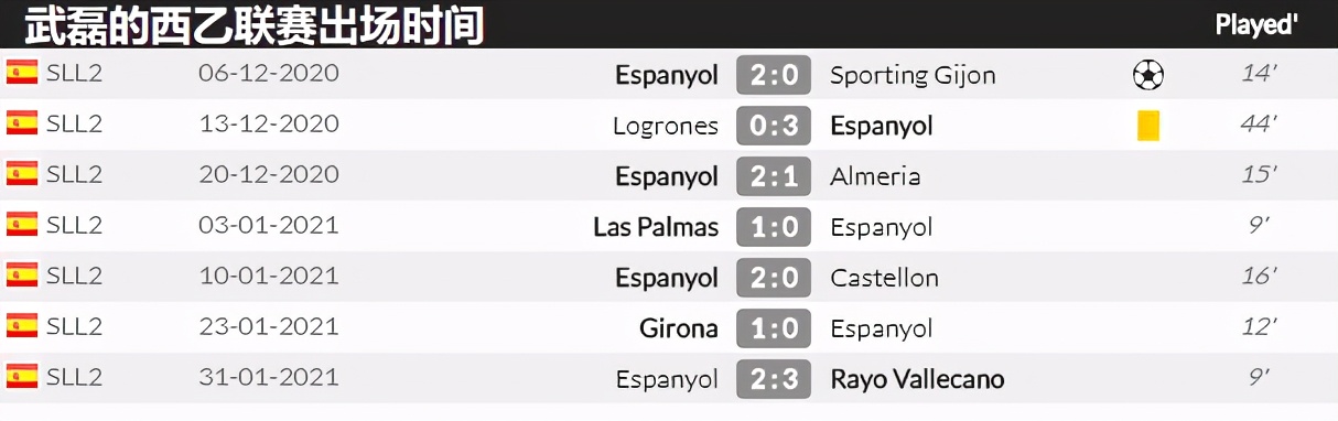 武磊怎么去了西乙,曝武磊或将错过西乙最后4轮比赛