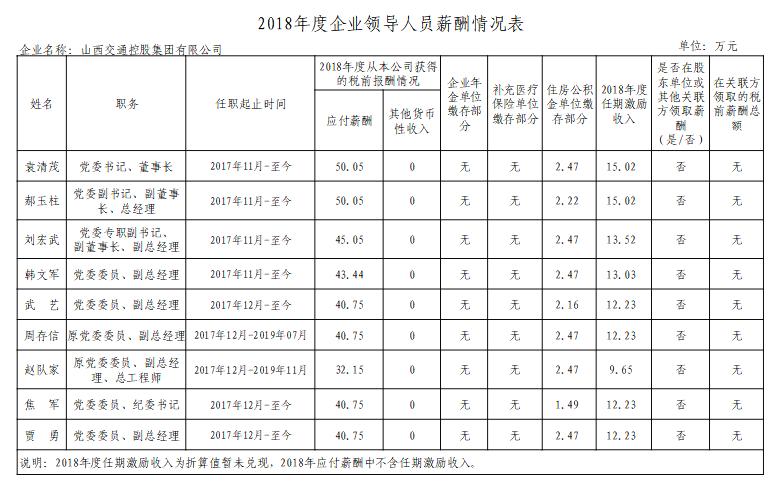山西国投集团领导,山西建投国企领导年薪公示