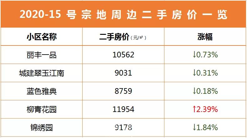 2019限价地块,老城区待拍地块