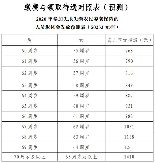 失地养老保险有新政策么,鲅鱼圈的失地保险怎么缴费