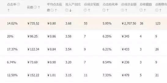 淘宝直通车测款有哪些常见误区,直通车拉搜索的几大误区