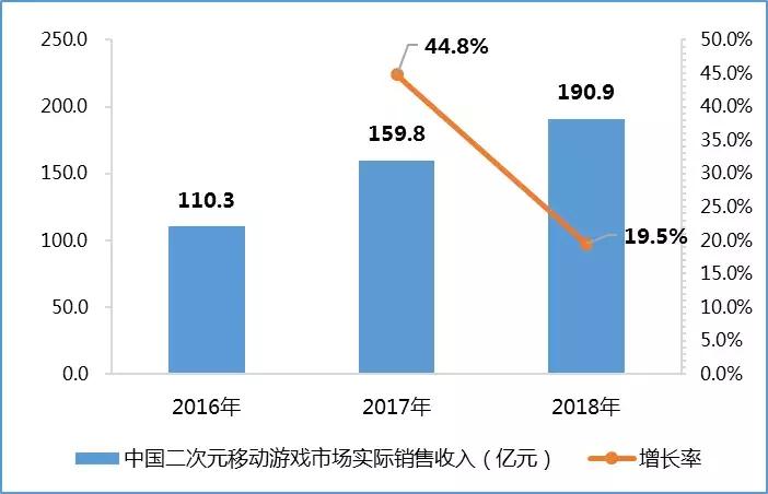 2018关键词“二次元”:头部游戏月流水破亿,出海成“活命仙草”
