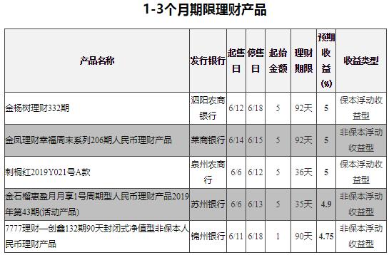 理财6%收益是多少,近10年理财收益一览表