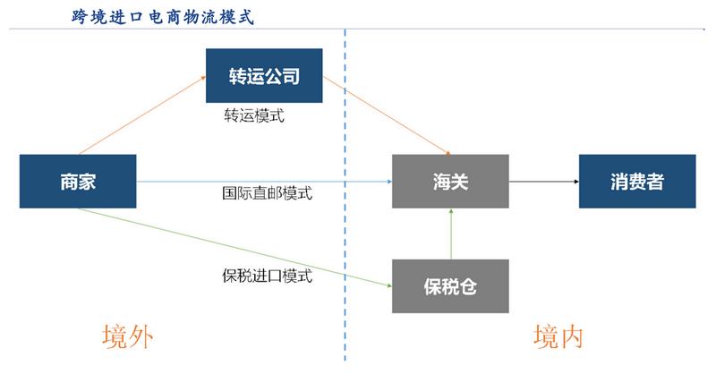 跨境电商物流海外仓特点,跨境电商的四种物流方式