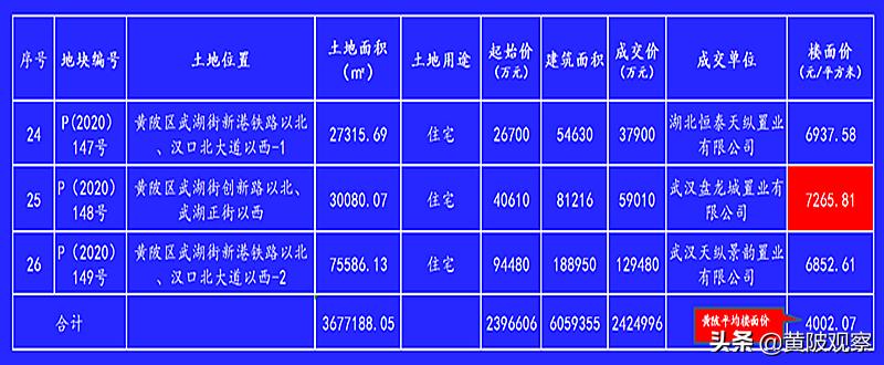 武汉黄陂盘龙城未来房价,武汉黄陂盘龙城房价走势最新消息
