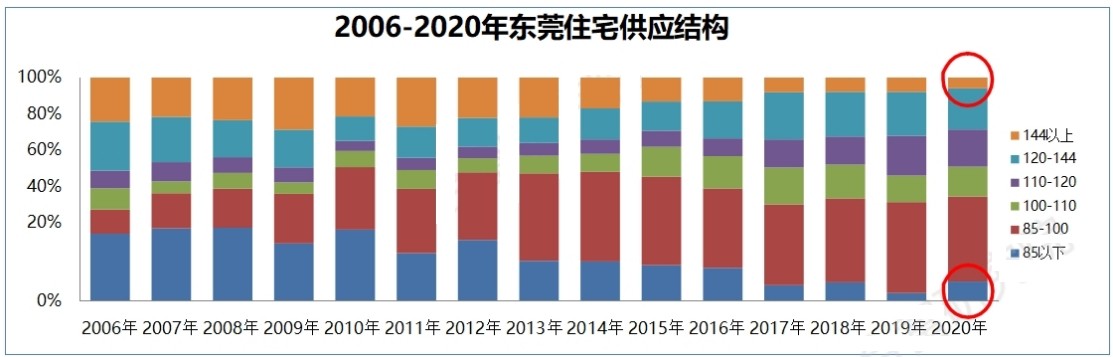 这两年东莞房价为啥会涨得这么快,东莞房价从哪一年开始跌