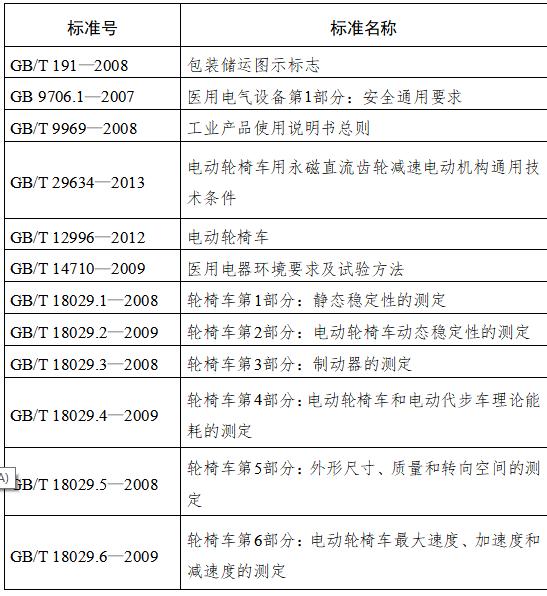 手动轮椅车需要备案吗,《电动轮椅车》国家标准规定