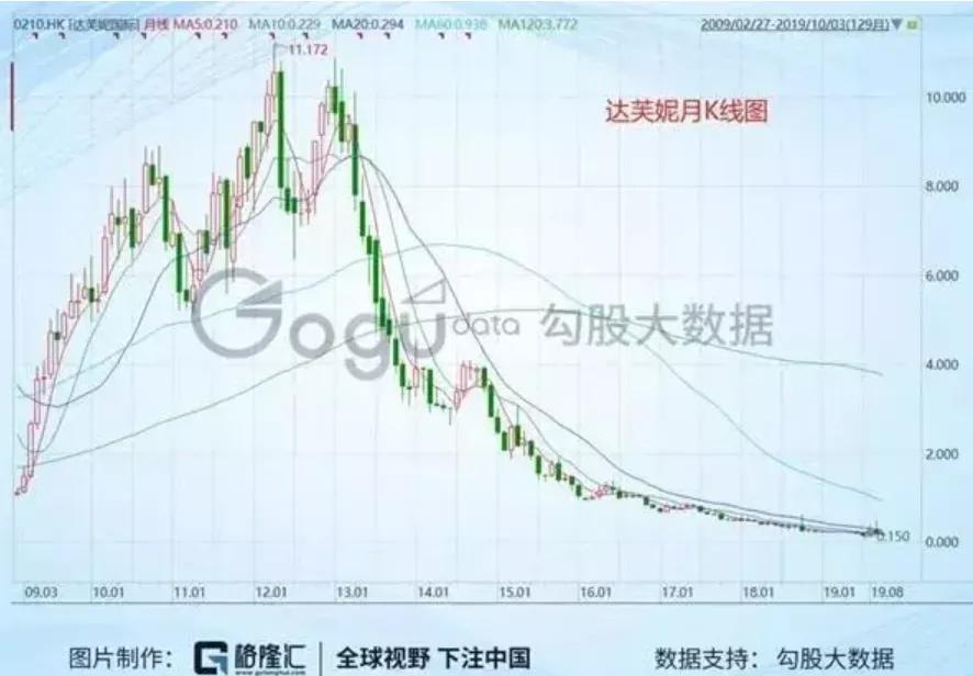 达芙妮当年有多辉煌,达芙妮为啥会失去了曾经的优势