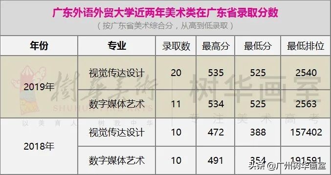 广东轻工职业技术学院美术生分数线,美术大学排名及录取分数线广东
