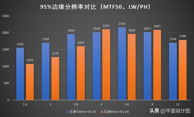 尼康z卡口105mmf1.4镜头测评,尼康105-1.4镜头产品参数