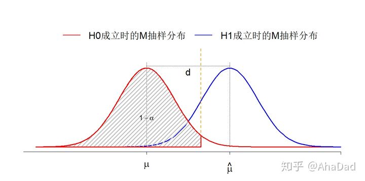 假设检验时统计量和样本的关系,假设检验样本容量怎么计算