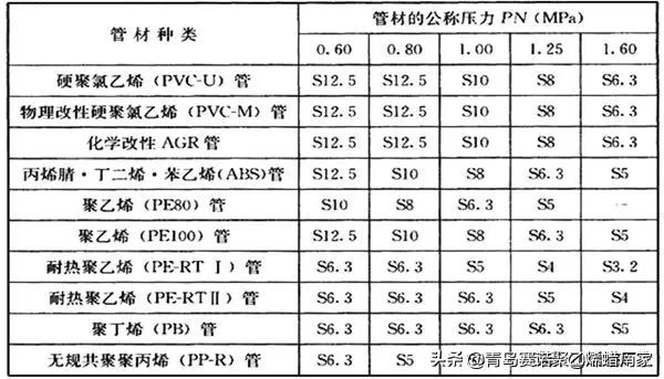 甯哥敤缁欐按绠℃潗鍜屾帓姘寸鏉愮殑绉嶇被,缁欐按鎺掓按绠℃潗鐨勫垎绫绘湁