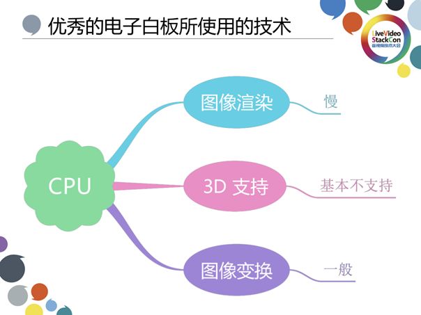 基于视频流传输—在线教育白板技术