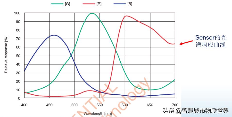 视频监控使用的摄像机有哪三种,视频监控系统摄像机供电基础知识