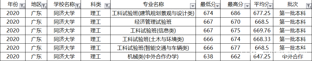 上海偏科严重的大学，土木工程全国第一，排名却进不了全国前10
