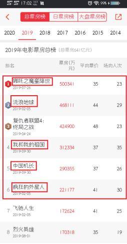电影投资什么时候开始的,未来的电影要怎么投资呢