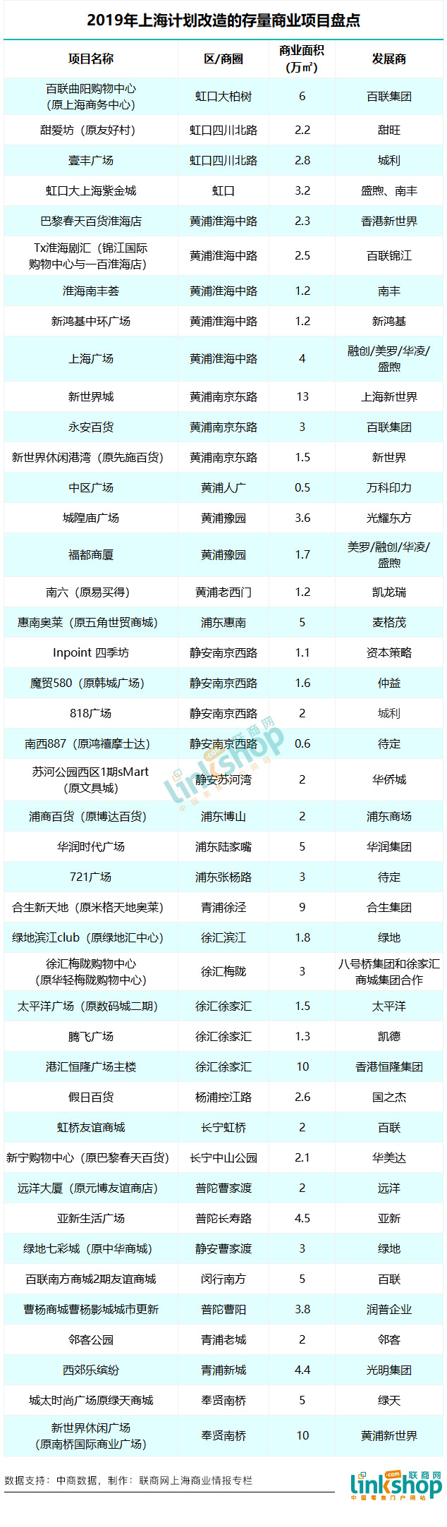 上海2023年开业商业项目大全,上海集中开工项目列表
