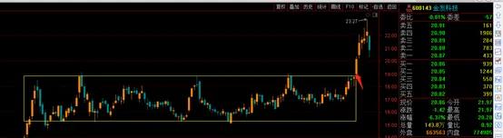 平台突破首板战法,平台突破战法指标