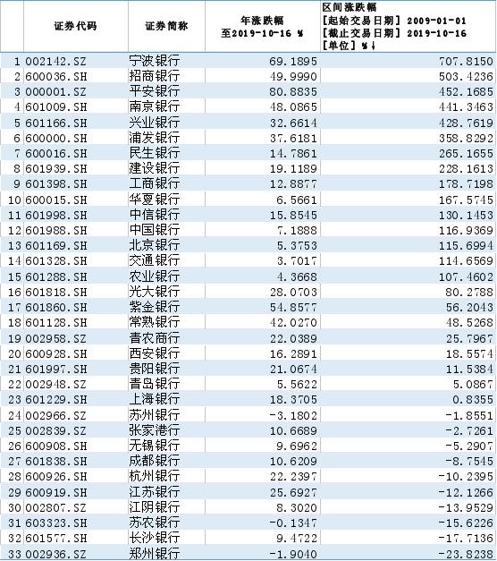 手把手教你买银行股,银行股到底该如何操作