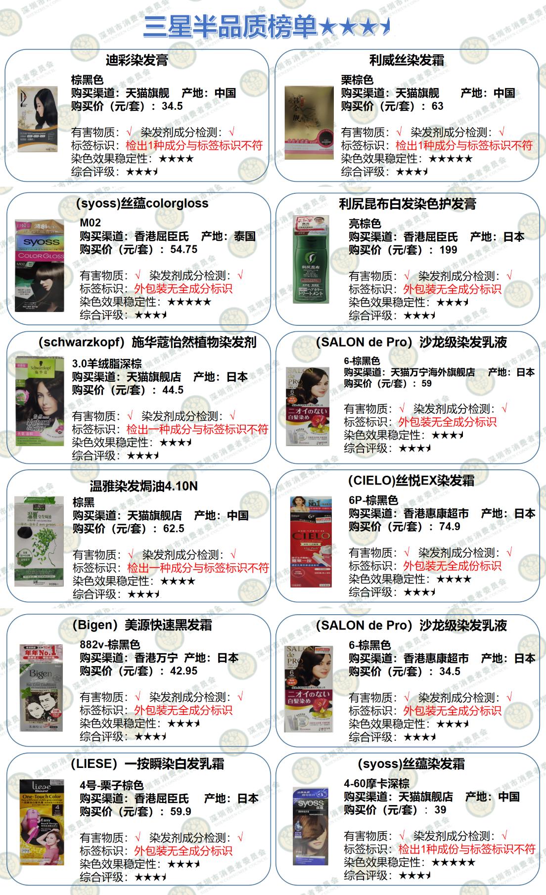 测评|头等大事岂能马虎，20款染发剂品质大PK结果出炉！