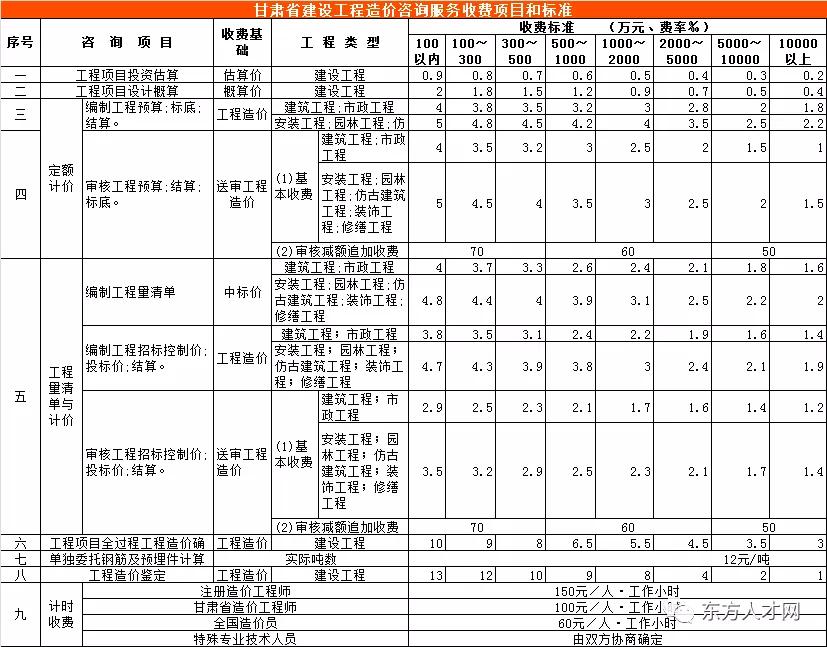 河北省工程造价咨询收费标准,工程造价咨询服务收费标准