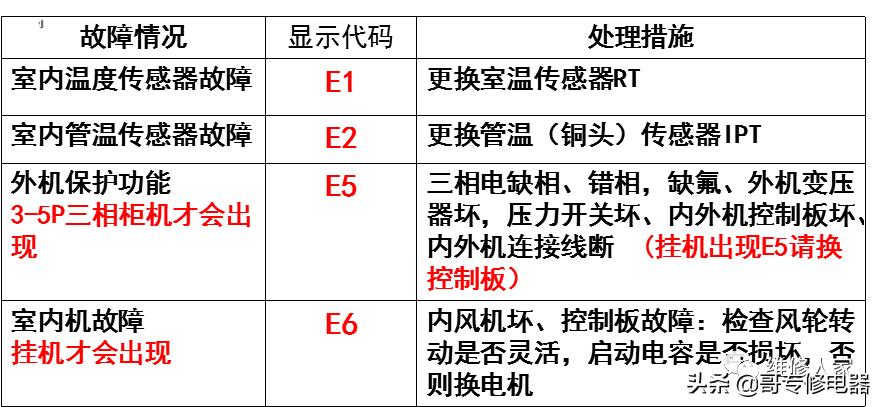 定频空调e6故障处理方法,定频空调常见故障的维修