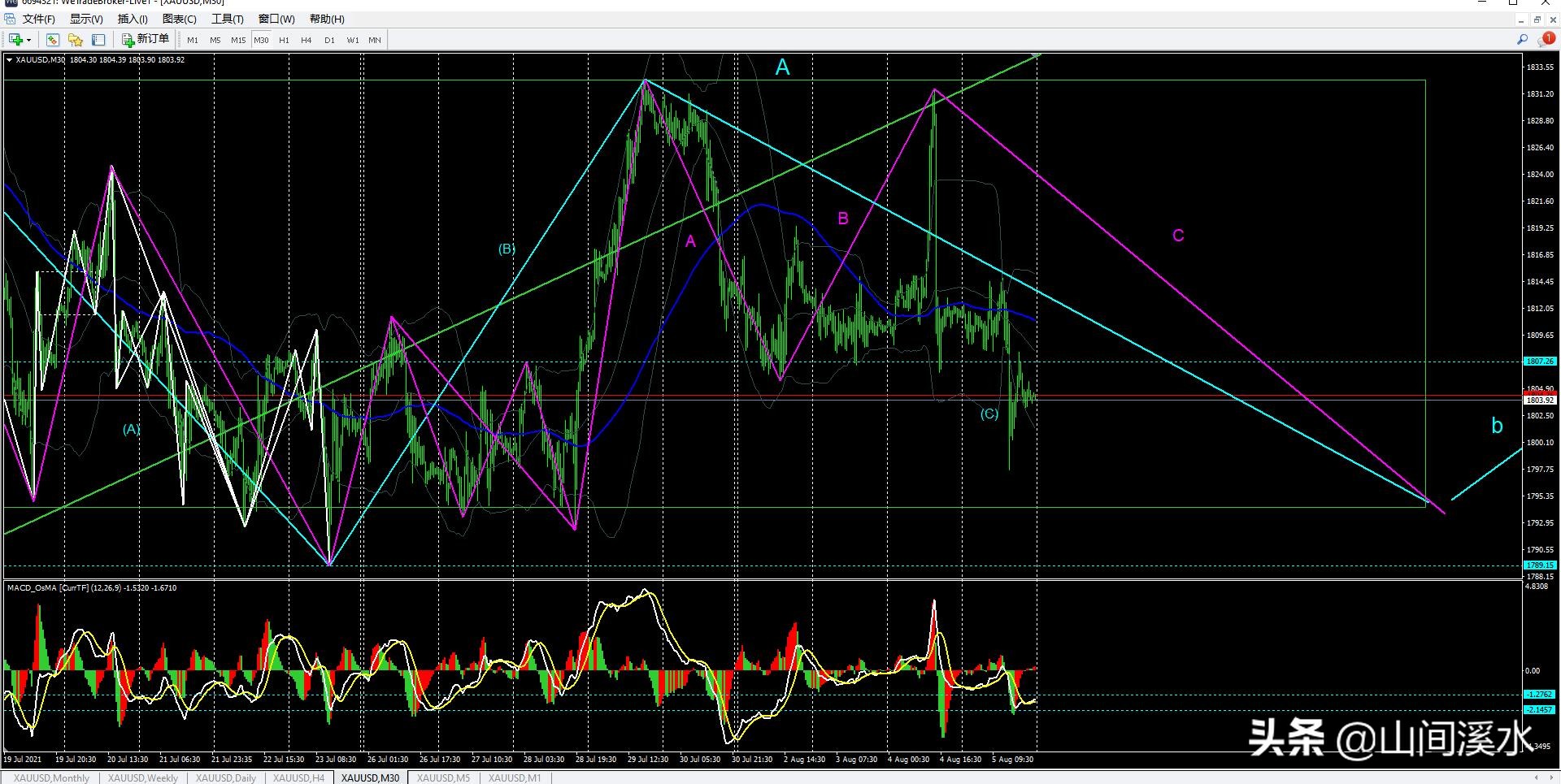 外盘黄金分析,缠论期货黄金基础知识分享2