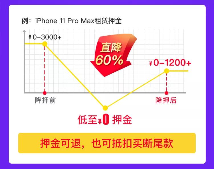 爱租机福利爆底,全场租金降10%、押金降60%、保险降50%