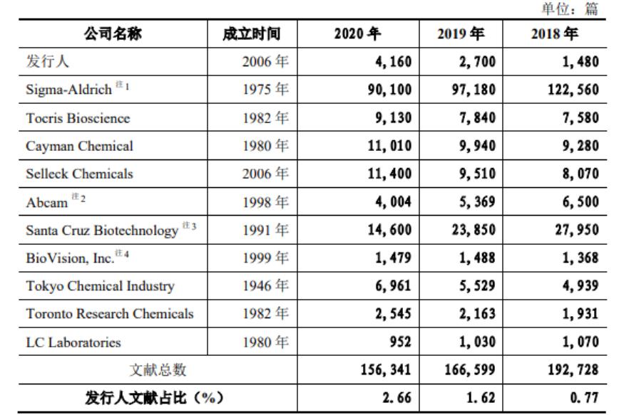 一代巨头Sigma-Aldrich的成功之路和启示
