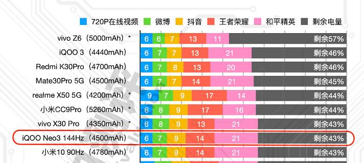 骁龙865+144Hz+UFS3.1三大硬核配置,iQOONeo3降维打击靠谱吗?