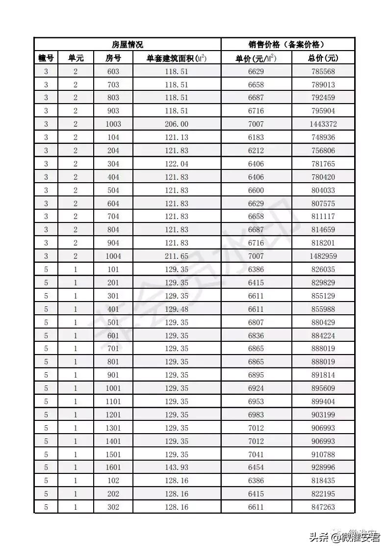 毛坯价破万！刚刚淮安最新房价备案出炉！郦城国际、水沐和禧园..