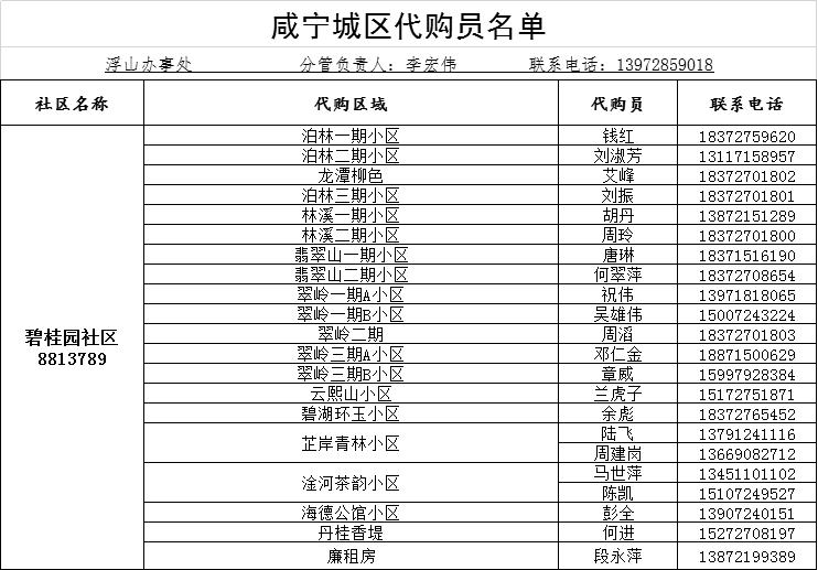 咸宁城区1890名代购员联系方式公布，请扩散！