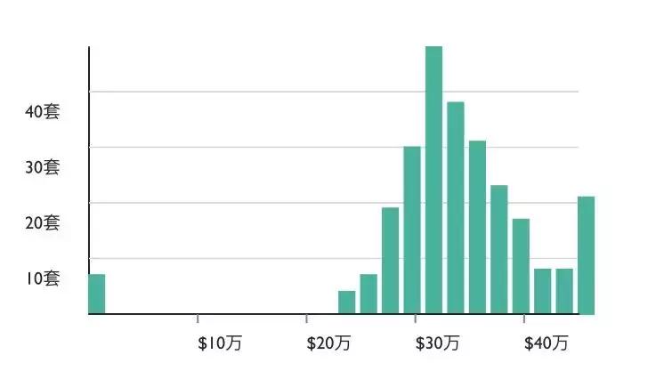 34万刀起，定居奇诺岗，跟着大趋势*击狙**公寓，捡漏和学区我都要！