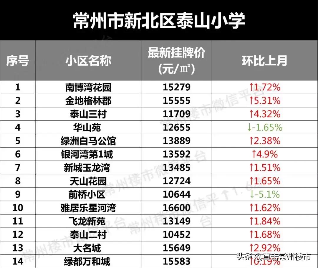 常州学区房价格会涨吗,常州学区目前真实房价