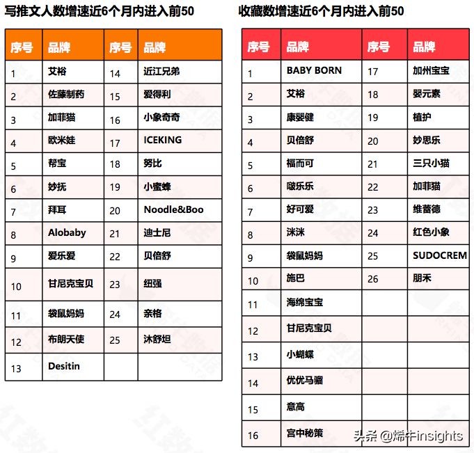烯牛红数据：1,780个母婴品牌中发现婴儿护肤和纸尿裤数据最好