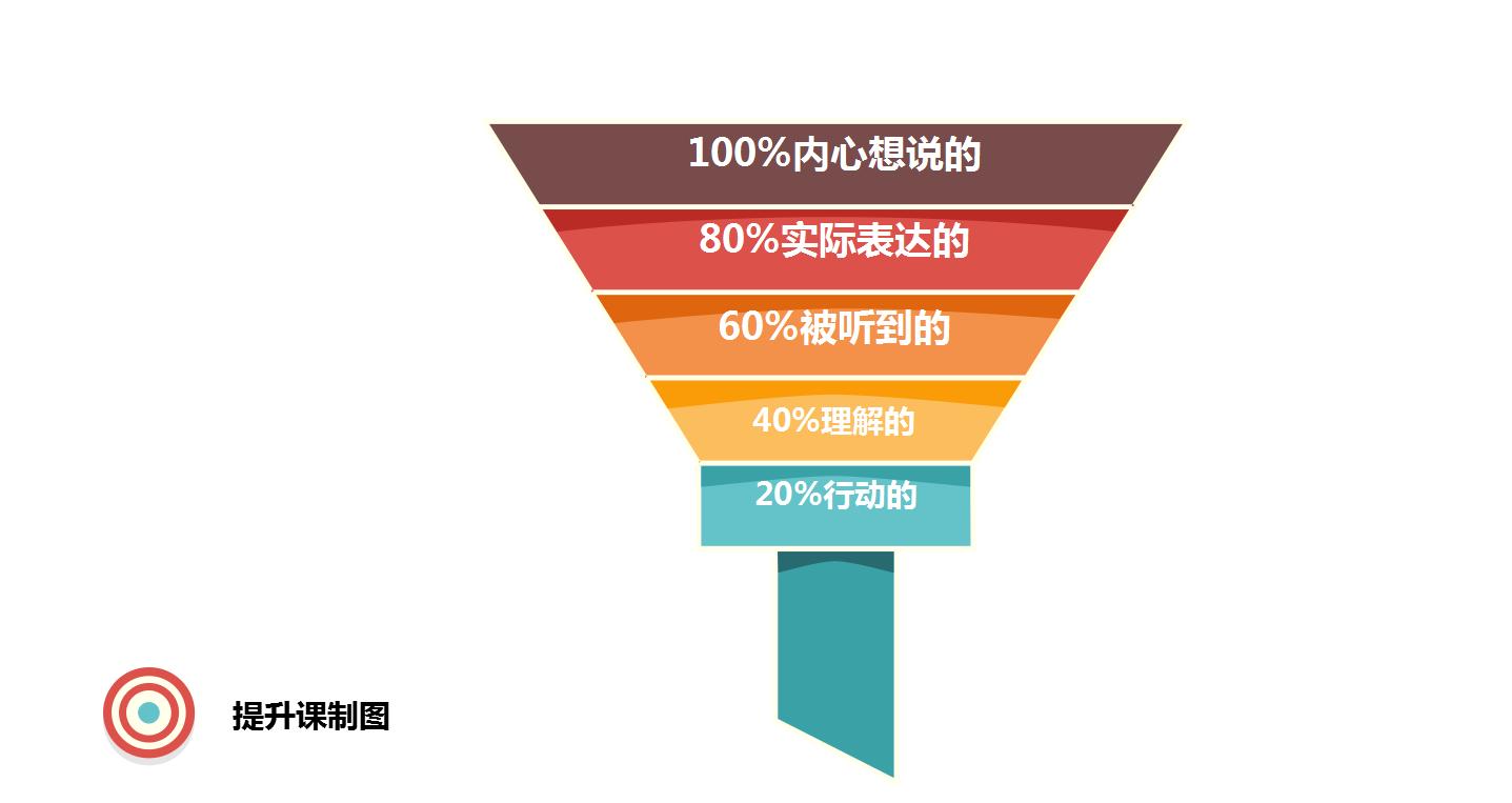 “不是这意思，我说的你听不懂？”教你2招，任何场合都有效沟通
