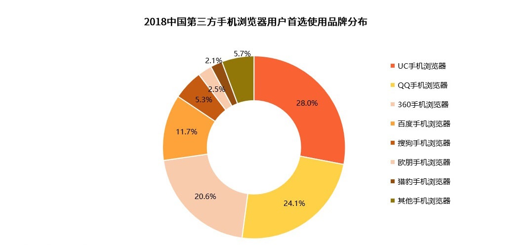 百度浏览器PC端将停止部分功能,三款产品曾面临同一对手!
