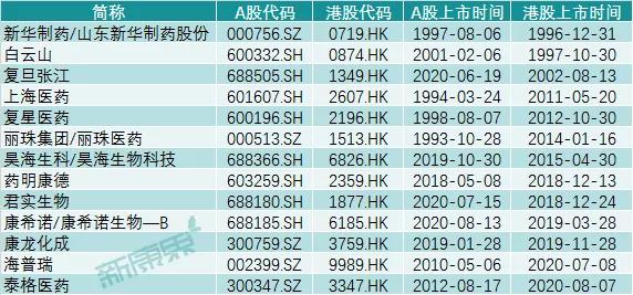 大牛股一览表医药股,13家医药公司披露年报