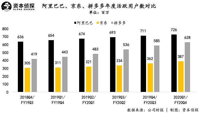 拼多多阿里巴巴京东谁发展前景好,阿里京东拼多多双11