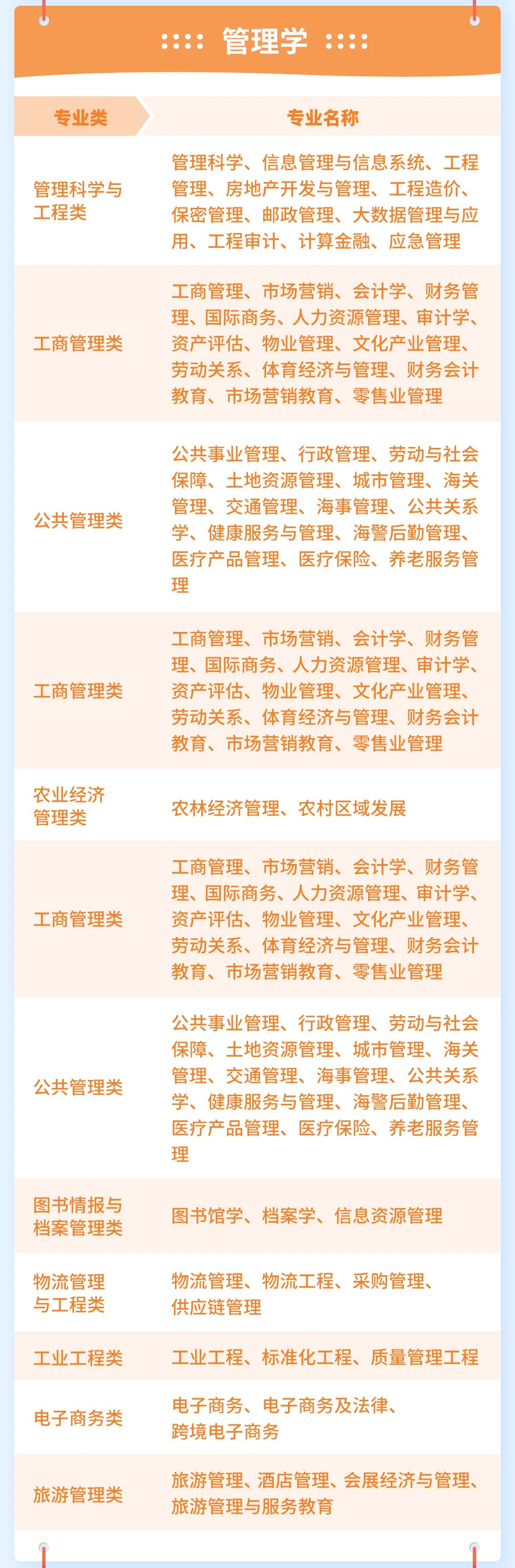 一图读懂大学全部专业，12个学科分类一目了然！填志愿必备