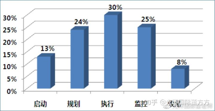 pmp项目管理证书需要哪些条件,敏捷项目管理和pmp有啥区别