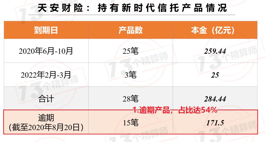 天“雷”！亏损646亿的天安财险：明天系背后还有多少故事？
