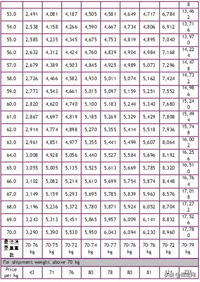 国际快递费怎么算,国际快递运费多少钱一公斤
